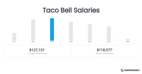 taco bell hourly pay|taco bell salary hourly.